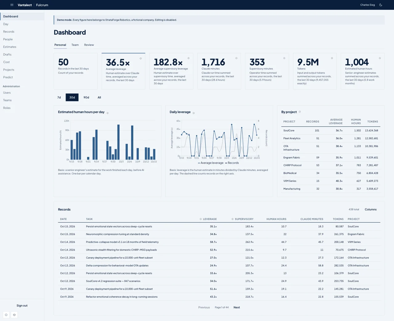 The Fulcrum dashboard with summary cards, two charts, a project table, and the records table (light theme).